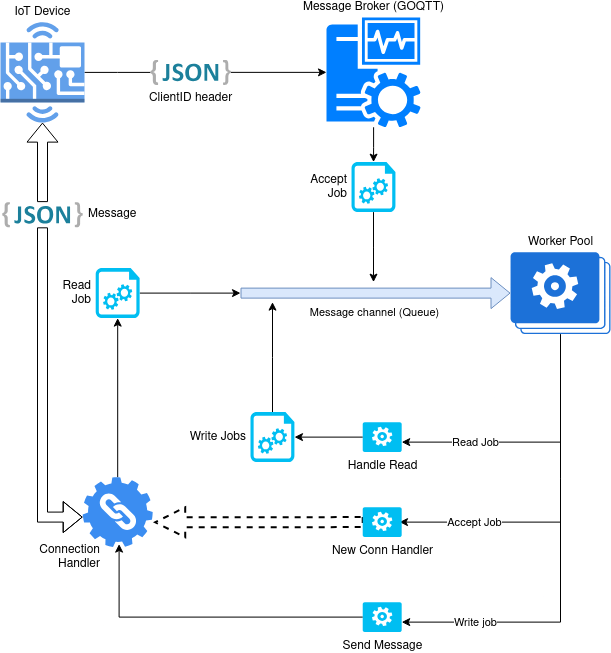 Device communication with broker